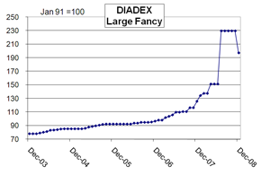 Diadex 15 Year